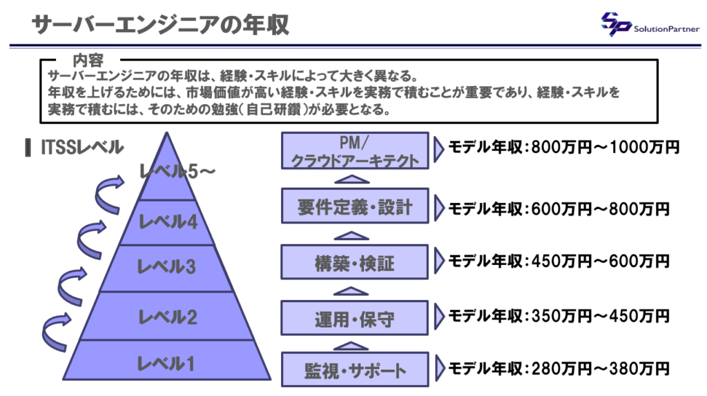 サーバーエンジニアの年収ピラミッド図（ITSSレベル別：運用→構築→設計→PM）