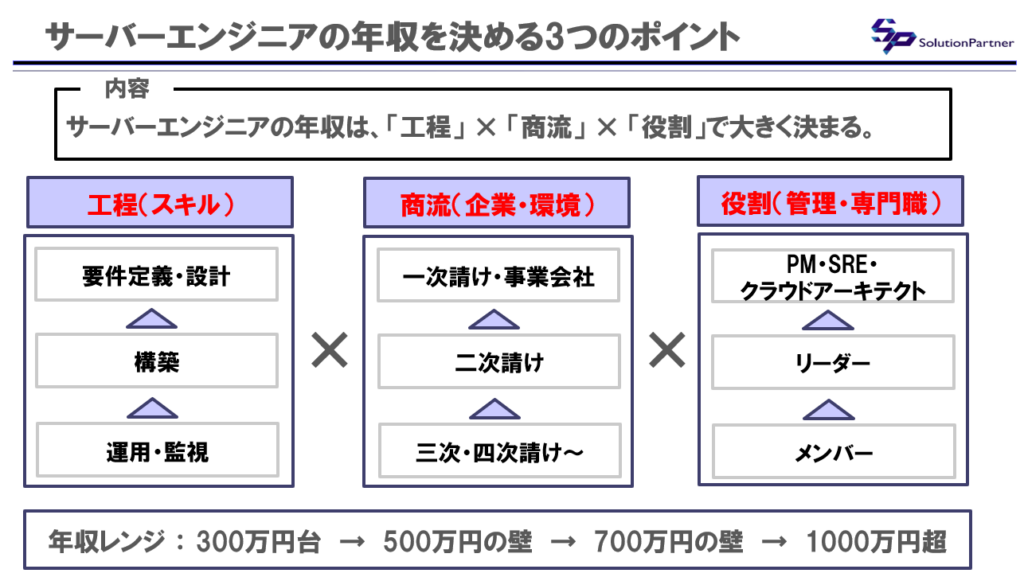 サーバーエンジニアの年収を決める構造図。商流（元請けSES・1次請け）×工程（運用監視・設計構築）×役割（メンバー・PM・SRE）の掛け算による年収レンジ（300万〜1000万超）の違いを示した図。
