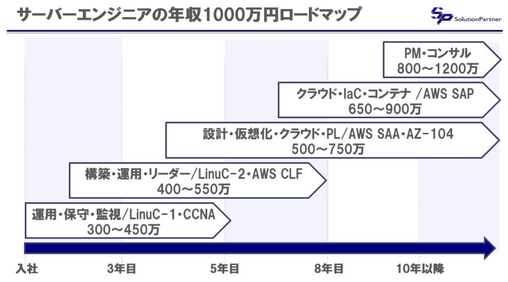 サーバーエンジニアが年収1000万円を目指すキャリアロードマップ。運用監視から構築、仮想化、クラウド、IaC、コンテナ、PM・ITコンサルまでの年収推移を図解