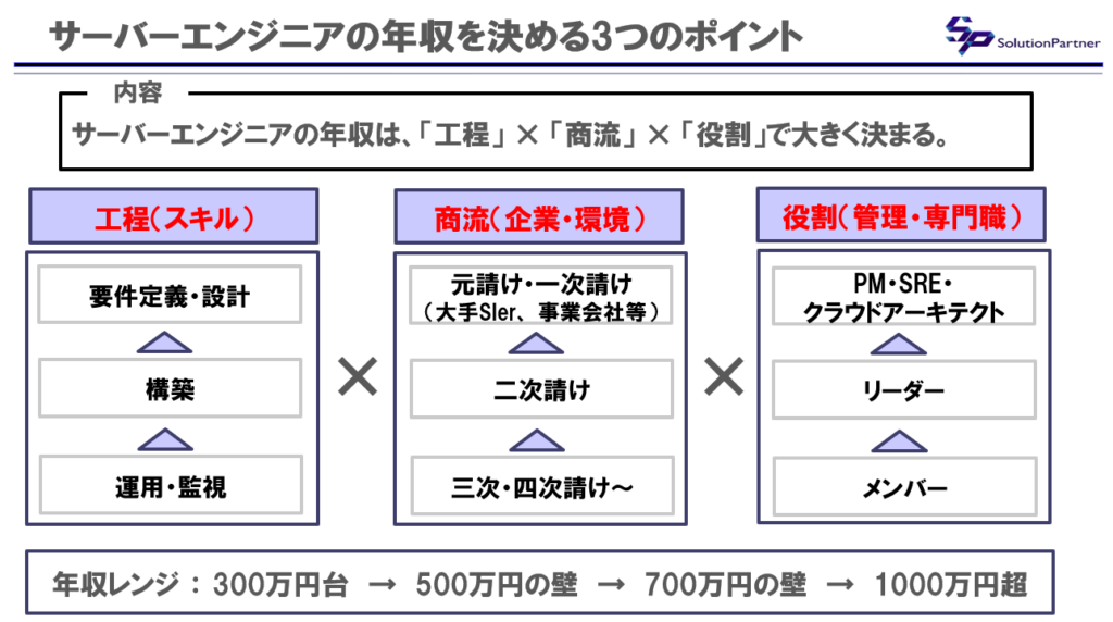 サーバーエンジニアの年収を決める構造図。商流（大手SIer・事業会社）×工程（運用監視・設計構築）×役割（メンバー・PM・SRE）の掛け算による年収レンジ（300万〜1000万超）の違いを示した図。