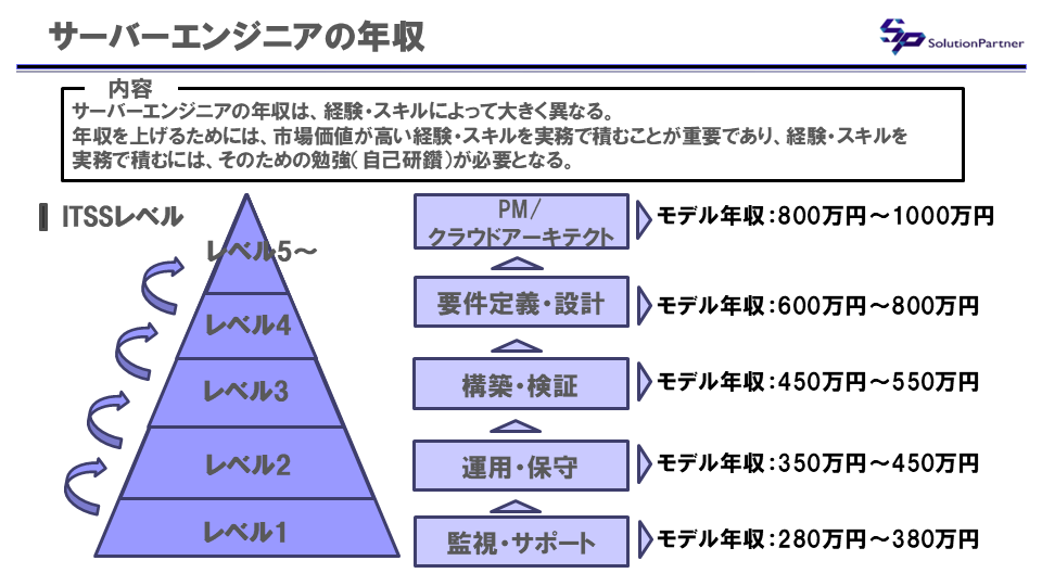 サーバーエンジニアの年収ピラミッド図(ITSSレベル別:運用→構築→設計→PM)