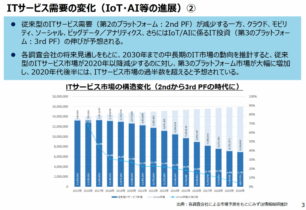 ITサービス市場の構造変化（経産省データ）