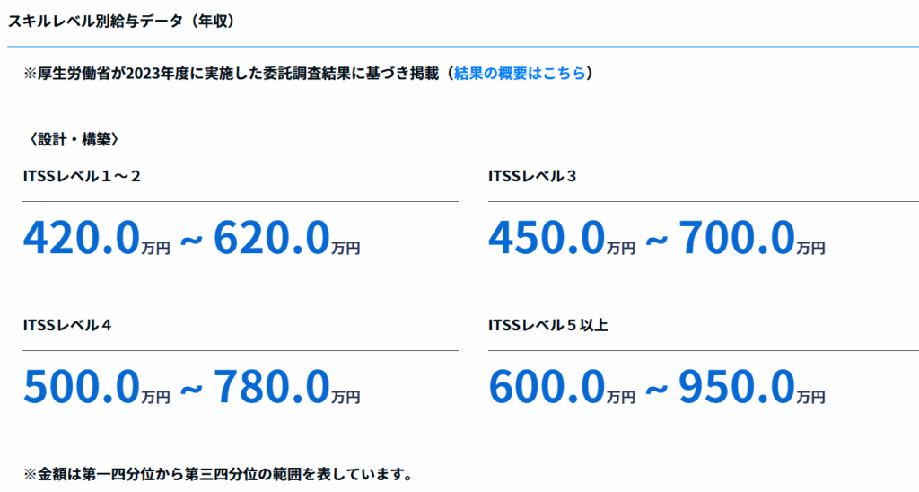 厚労省 job-tag（システムエンジニア［基盤システム］）のデータ。ITSSレベル別に見ると、多くの人は 年収420万〜700万円のレンジ に収まっていることがわかります。
