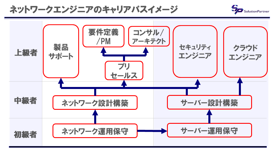 ネットワークエンジニアのキャリアパスイメージ(運用 → 構築 → 上流工程、クラウド・セキュリティへの発展など)