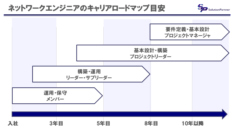 ネットワークエンジニアのキャリアロードマップ目安(年数ごとに求められるスキル・役割の変化)