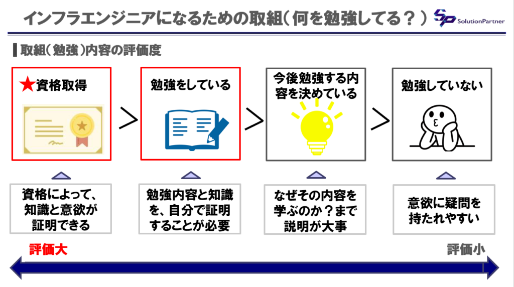 インフラエンジニアになるための取組（何を勉強している？）の図解。評価は、資格取得＞勉強＞勉強内容を決めている＞勉強していない