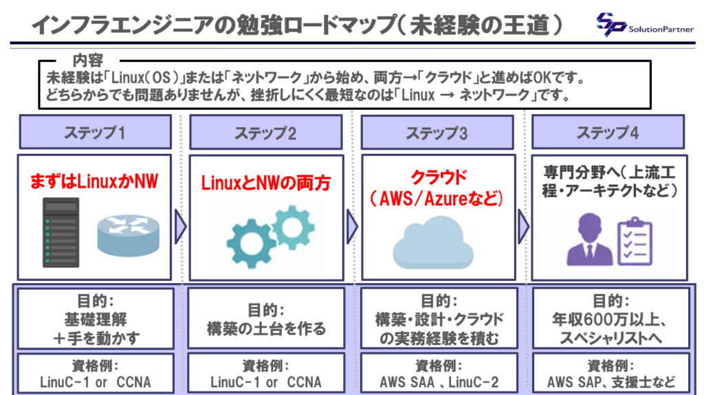 インフラエンジニアの勉強ロードマップの図解(未経験者はLinux or NW
→クラウド→専門分野が王道)