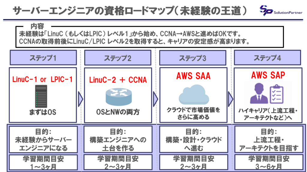 サーバーエンジニア資格の最短ルート。未経験からLinuC・LPIC、CCNA、AWS SAA、AWS SAPへ進む資格ロードマップ。