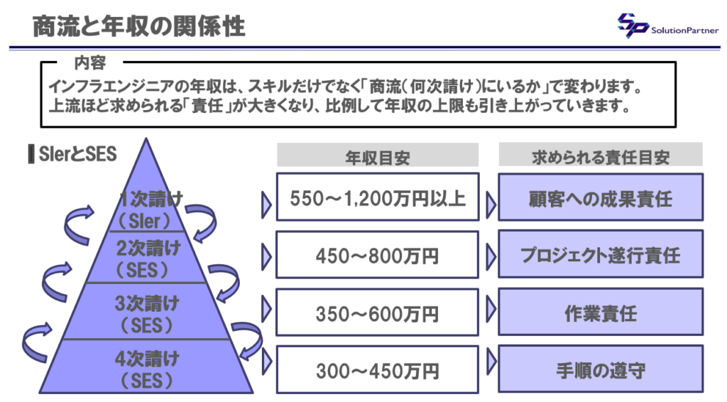 インフラエンジニアの商流と年収の関係性。1次請けSIerから4次請けSESまでの年収目安と責任範囲を解説