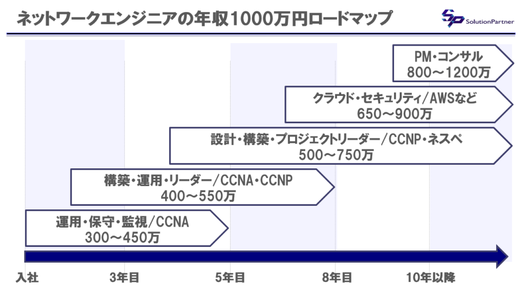 ネットワークエンジニアが年収1000万円を目指すロードマップ。CCNA、CCNP、ネットワークスペシャリスト、AWSなどの資格と年収目安をキャリア別に図解