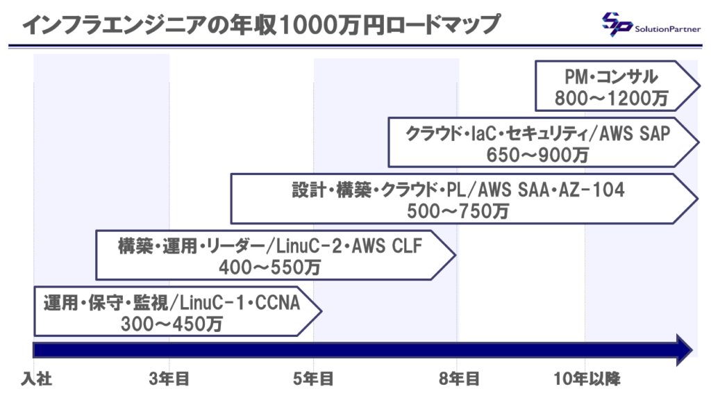 インフラエンジニアの年収1000万円ロードマップ。運用保守・監視から構築、設計、クラウド、セキュリティ、PM・コンサルへ進むキャリアと年収目安を図解。