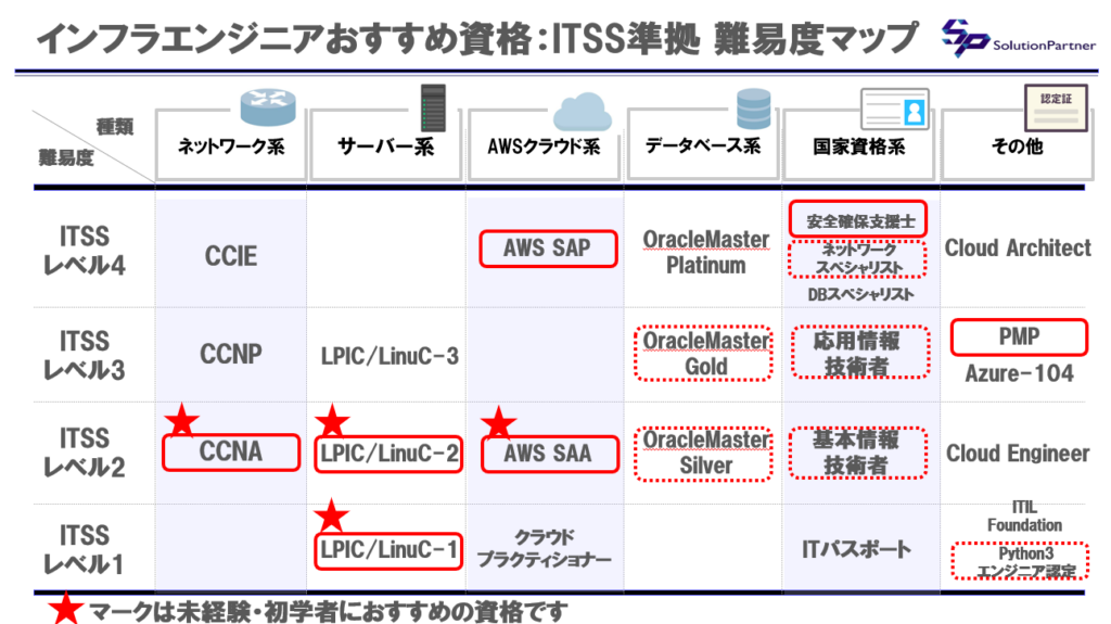 インフラエンジニアのおすすめ資格一覧|CCNA・LinuC・AWS認定資格の難易度マップ(ITSS準拠)