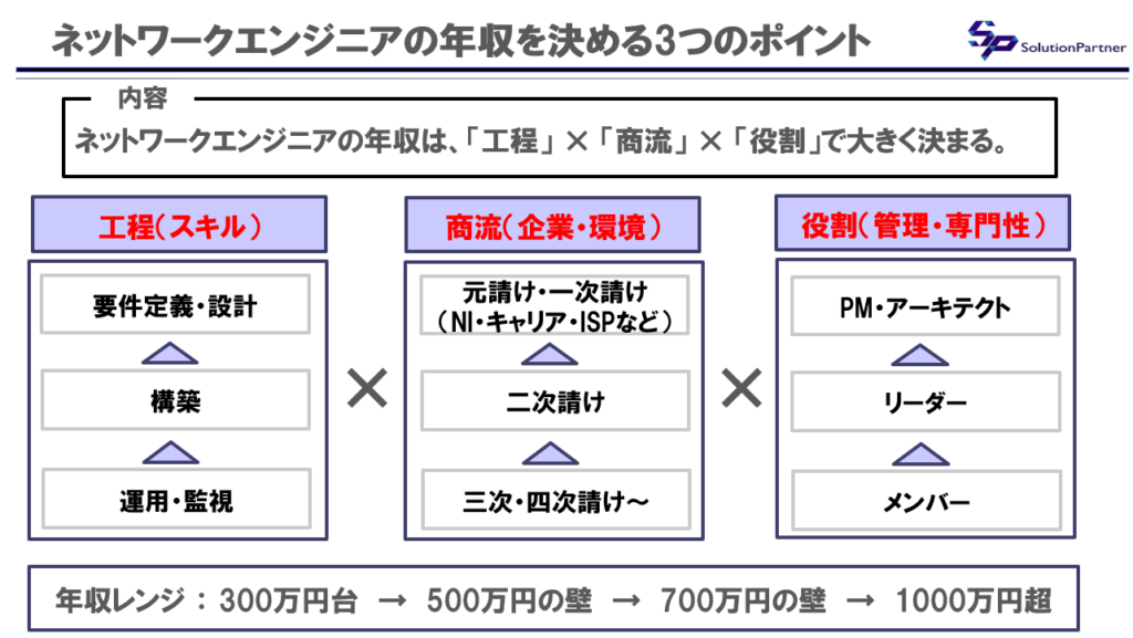 ネットワークエンジニアの年収・キャリア構造図。商流（1次請け・SES）×工程（設計・構築・運用）×役割（メンバー・PM・アーキテクト）の掛け算による年収レンジ（300万〜1000万超）の違いを示した図。