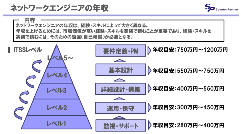 ネットワークエンジニアの工程別年収ピラミッド。監視→運用→構築→設計→要件定義の順に上昇