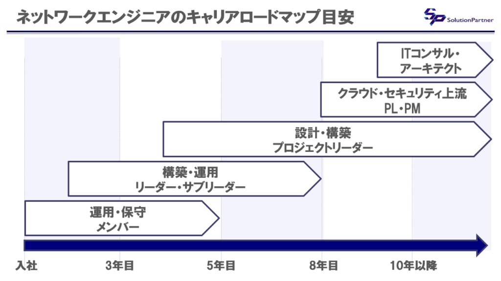 ネットワークエンジニアのキャリアロードマップ。入社から運用・保守→構築・運用→設計・構築→クラウド・セキュリティ上流（PL・PM）→ITコンサル・アーキテクトへとステップアップするキャリアの全体像を示した図。