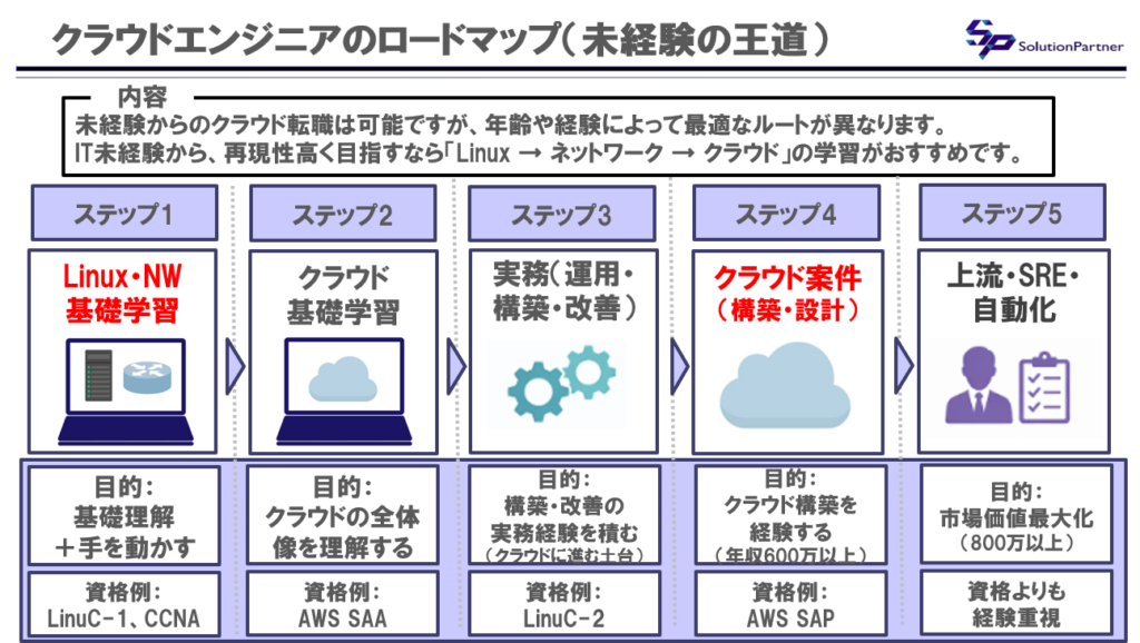 未経験からクラウドエンジニアになるためのロードマップ図解。Linux・ネットワーク基礎学習から始め、クラウド基礎学習、運用・構築などの実務経験、クラウド案件（構築・設計）、上流・SRE・自動化へ進む流れを解説