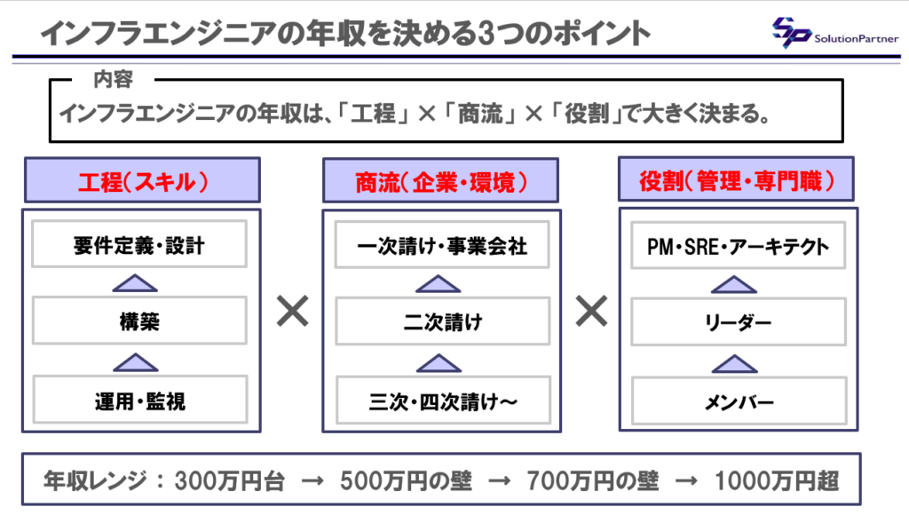 インフラエンジニアの年収・キャリア構造図。商流（元請けSES・1次請け）×工程（運用監視・設計構築）×役割（メンバー・PM・アーキテクト）の掛け算による年収レンジ（300万〜1000万超）の違いを示した図。