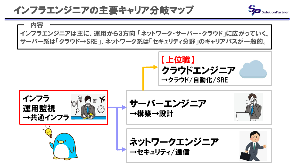 インフラエンジニアのキャリア分岐マップ|運用からサーバー・ネットワーク・クラウドへ広がり、クラウドはサーバー経験の延長線上にある構造図