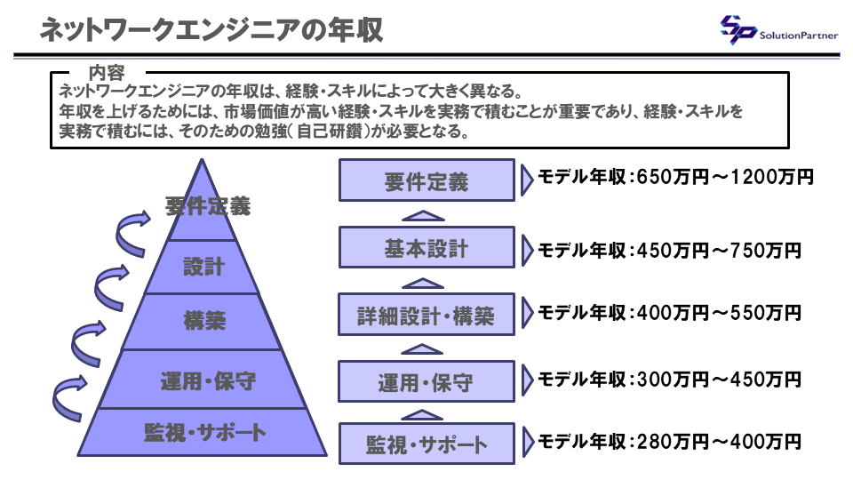 ネットワークエンジニアの工程別年収ピラミッド。監視→運用→構築→設計→要件定義の順に上昇