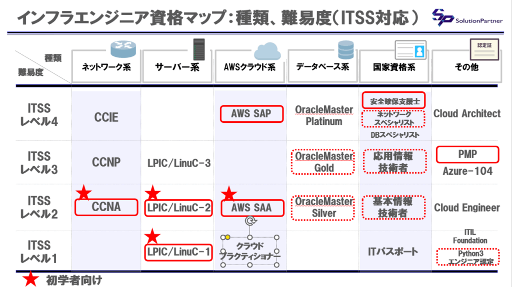 インフラエンジニア資格マップ|ITパスポート・LPIC・LinuC・CCNA・AWS SAAなど主要資格の難易度とITSSレベル対応表