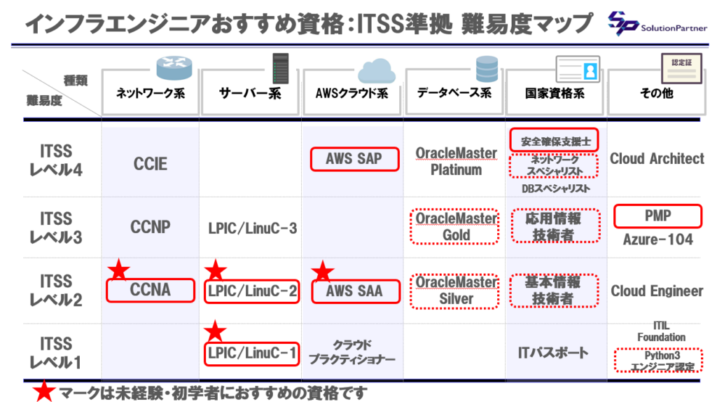 インフラエンジニアの資格マップ。種類（ネットワーク、サーバー、クラウドなど×ITSSレベルの図解）