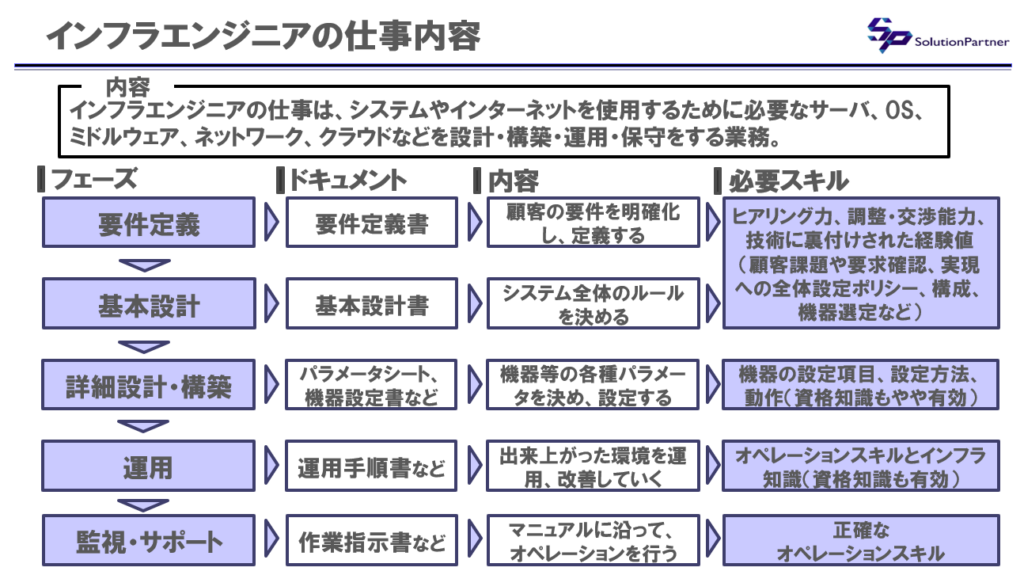 インフラエンジニアの仕事内容の図解（要件定義→設計→構築→運用→監視）、内容と必要スキルを解説