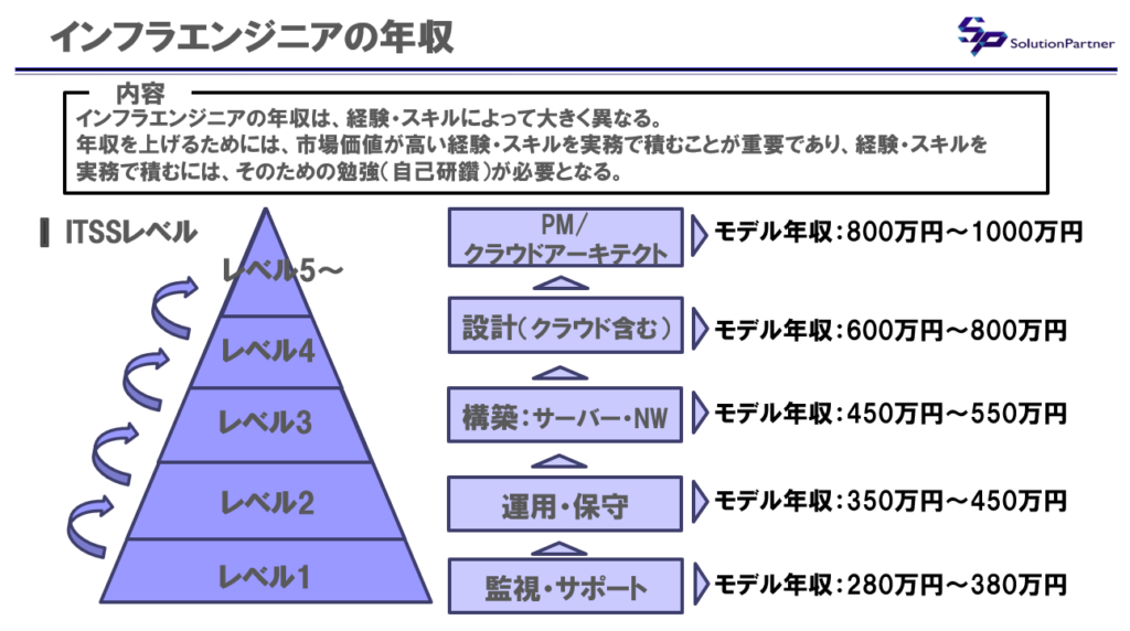 インフラエンジニアの年収目安（PM→設計→構築→運用→監視のモデル年収）