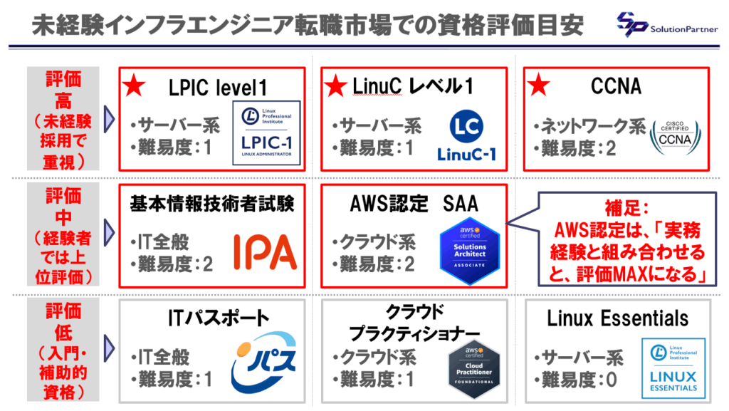 未経験インフラエンジニアが最初に取るべき資格を、転職市場での評価と難易度で整理した図。ITパスポート、LPIC／LinuC、CCNA、AWS SAAの評価目安を比較。