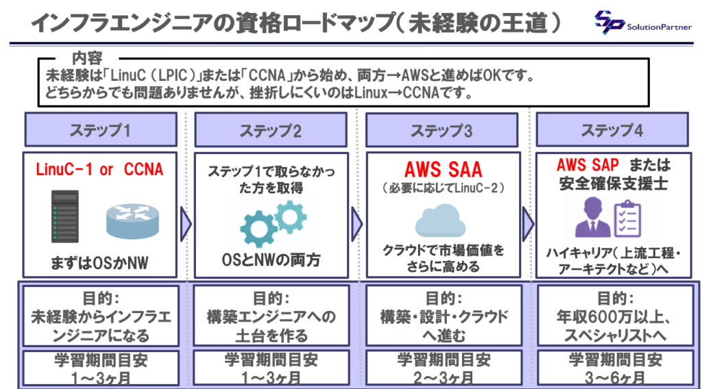 インフラエンジニア資格の順番（LinuC→CCNA→AWS SAA→SAP）ロードマップ図