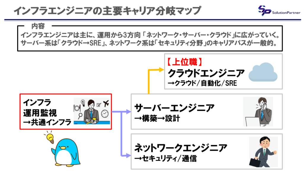 運用監視オペレーターからサーバー構築・ネットワーク・クラウドエンジニアへ進むキャリアパス図