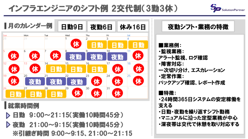 運用監視オペレーターの仕事内容と勤務例|3勤3休・2交代制シフトのイメージ