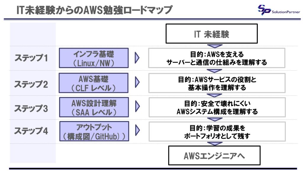 IT未経験からAW勉強のロードマップ。ステップ1 IT基礎 → ステップ2 AWS基礎(CLF) → ステップ3 設計(SAA) → ステップ4 アウトプットの図解。