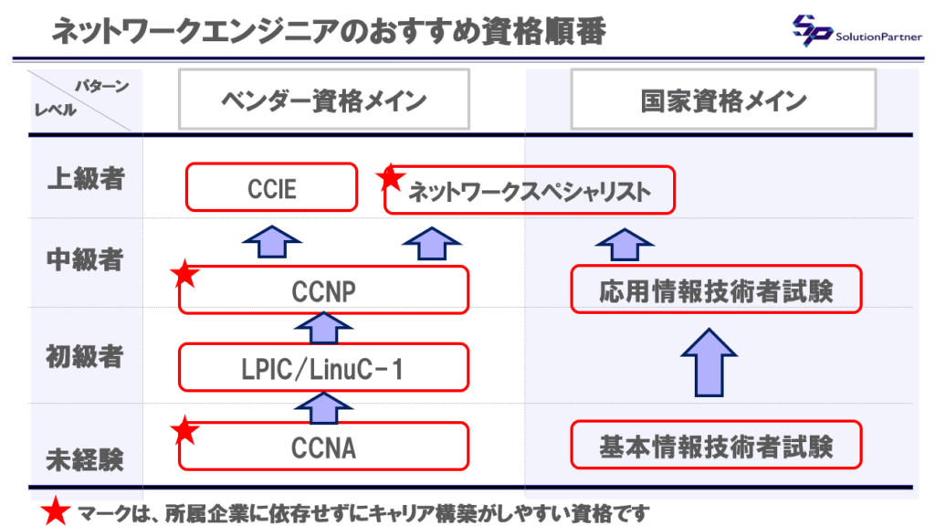 ネットワークエンジニア資格のおすすめ取得順番図｜CCNAからCCNP・CCIE・ネットワークスペシャリストへ進むベンダー資格と国家資格ルートを比較