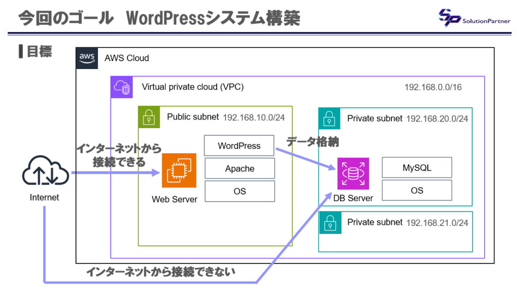 AWSを用いたWordPressシステム構成図