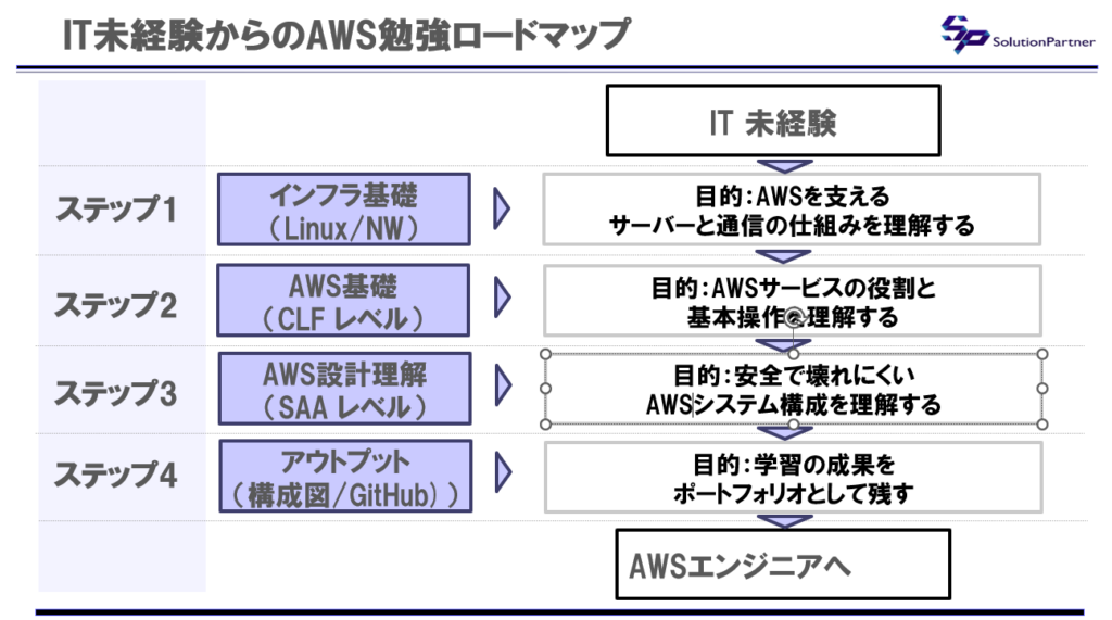 IT未経験からAW勉強のロードマップ。ステップ1 IT基礎 → ステップ2 AWS基礎(CLF) → ステップ3 設計(SAA) → ステップ4 アウトプットの図解。
