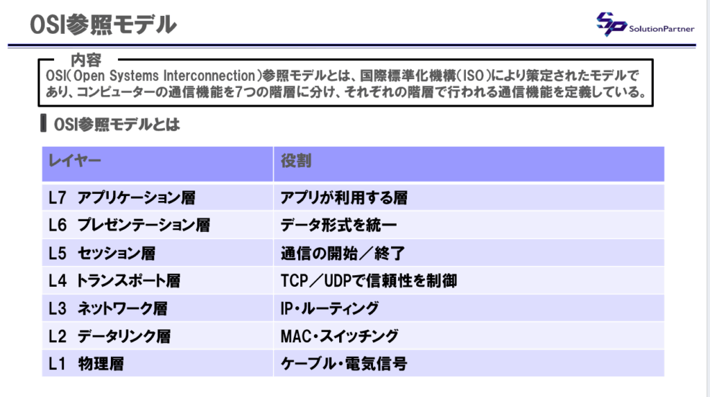 OSI参照モデルの説明図。アプリケーション層から物理層までの7階層と、それぞれの役割を示した表。
