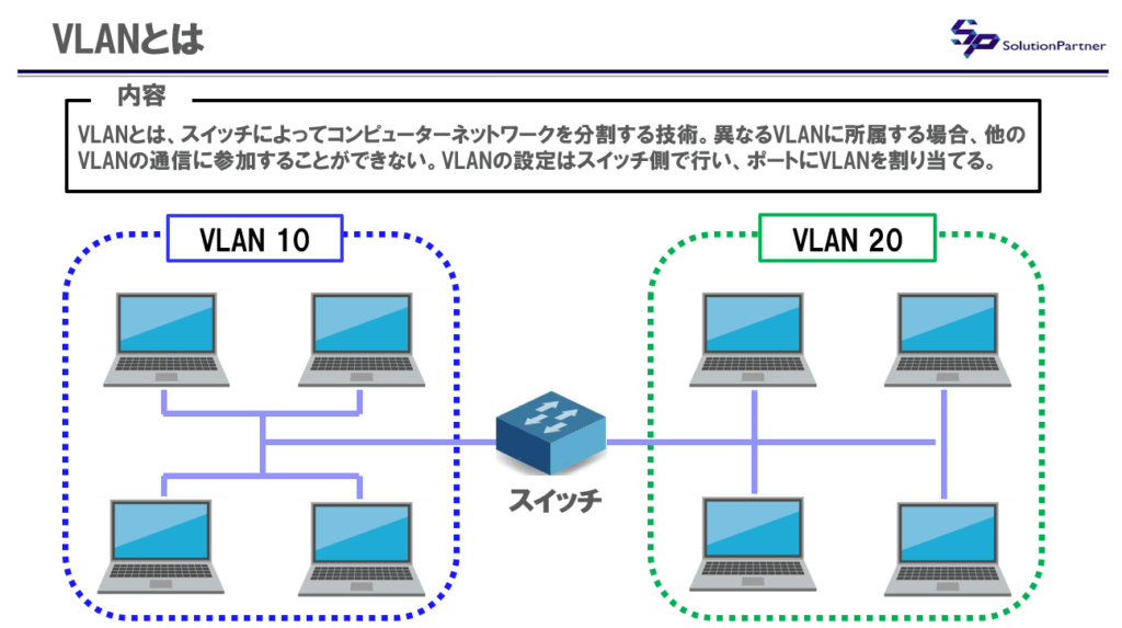 VLANの仕組みを示した図。スイッチを中心に、VLAN10とVLAN20のネットワークが分割されている構成を視覚化。
