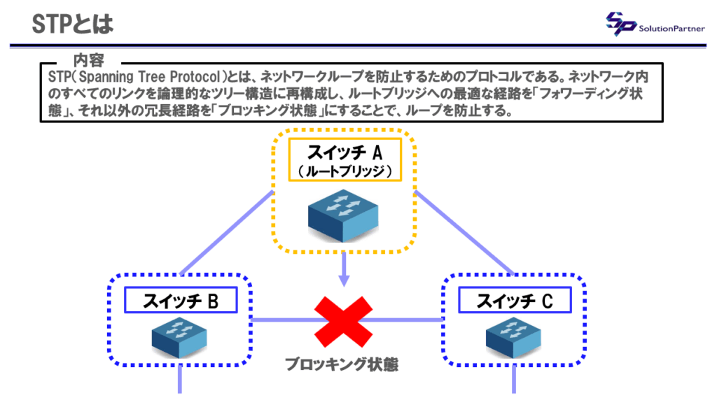 STPの動作イメージ図。ルートブリッジ（スイッチA）とスイッチB・Cが三角形で接続され、ループを防止するための遮断ポートを示す。
