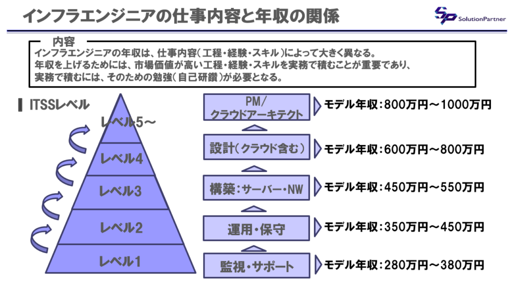 インフラエンジニアのキャリアパスと年収の関係|監視・運用保守・構築・設計・PM