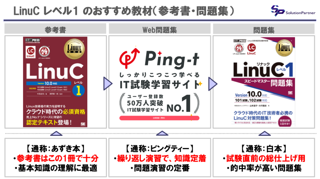 LinuCレベル1のおすすめ教材（あずき本・Ping-t・白本）の役割と学習順をまとめた図